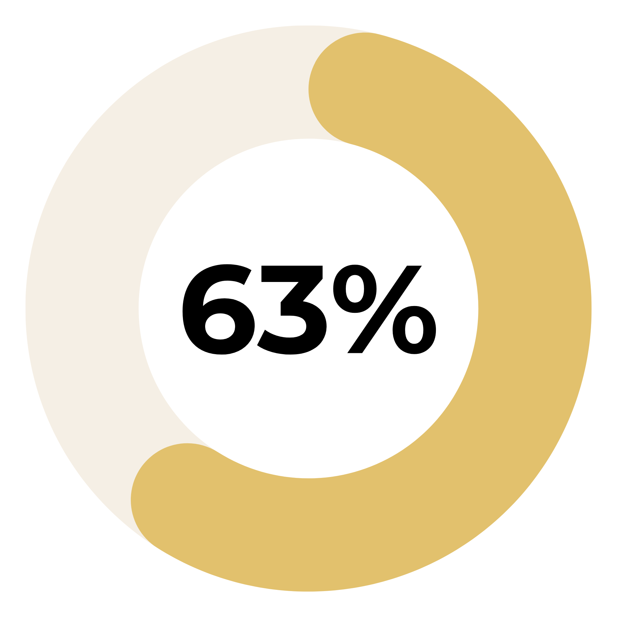 63% increase in connection
