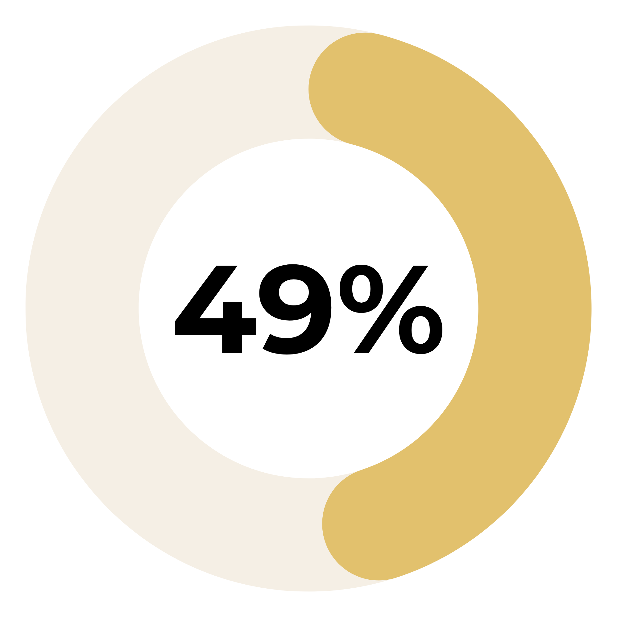 49% increase in communication