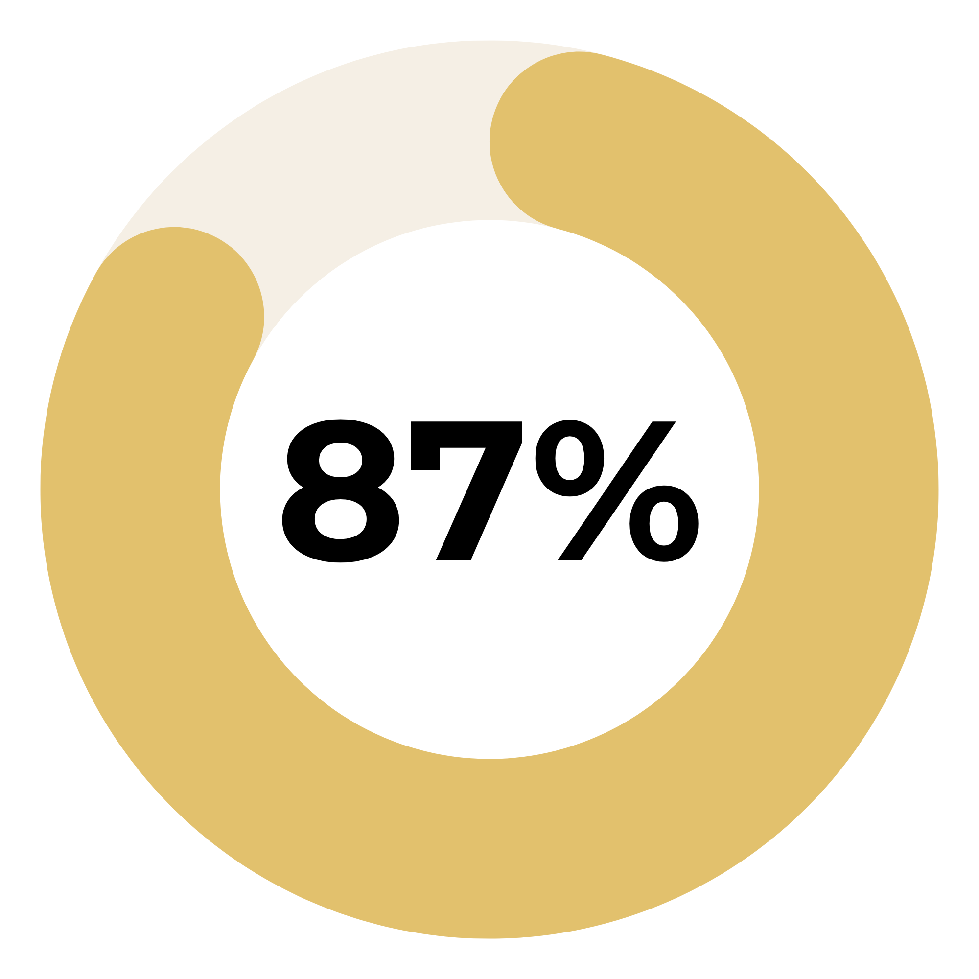 87% increase in intimacy